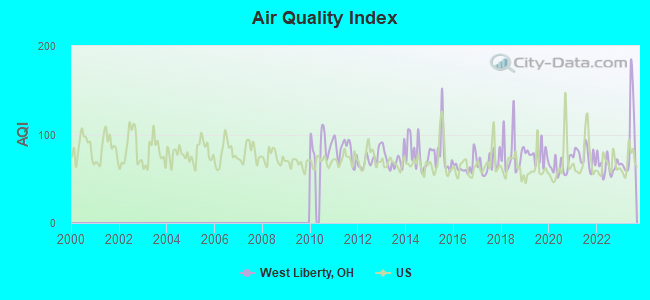 Air Quality Index