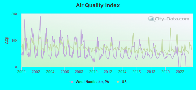 Air Quality Index