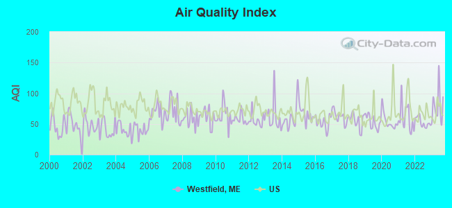 Air Quality Index