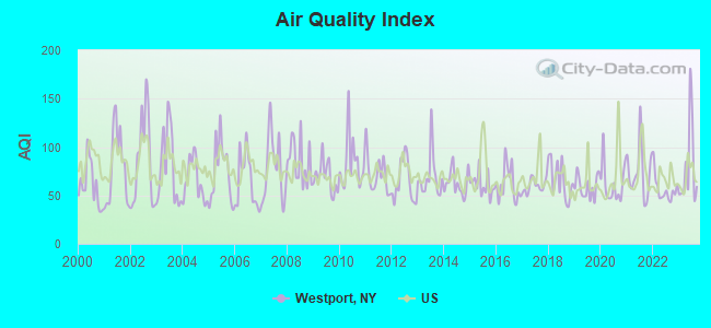 Air Quality Index