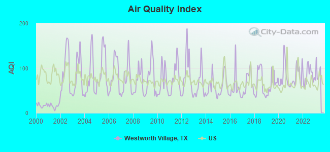 Air Quality Index