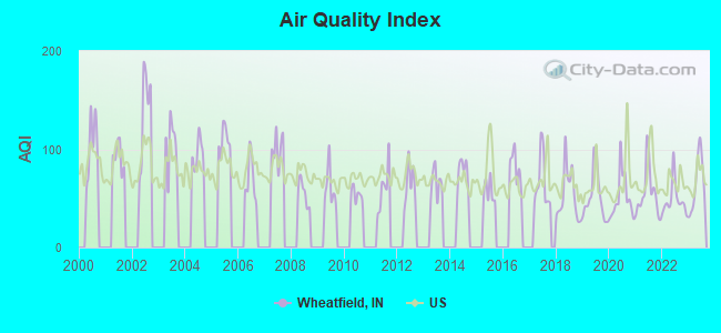 Air Quality Index