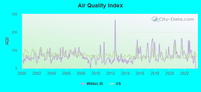 Air Quality Index