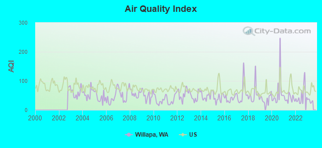 Air Quality Index