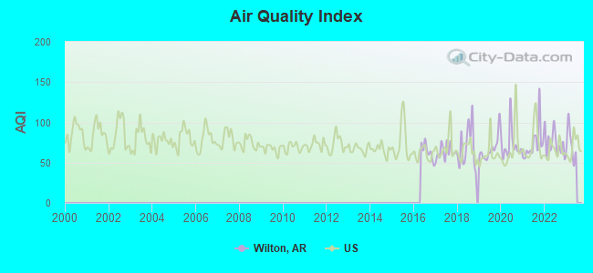 Air Quality Index