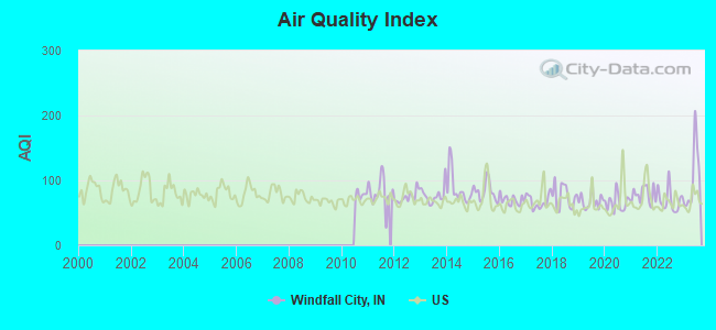 Air Quality Index