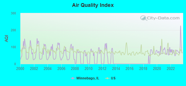 Air Quality Index