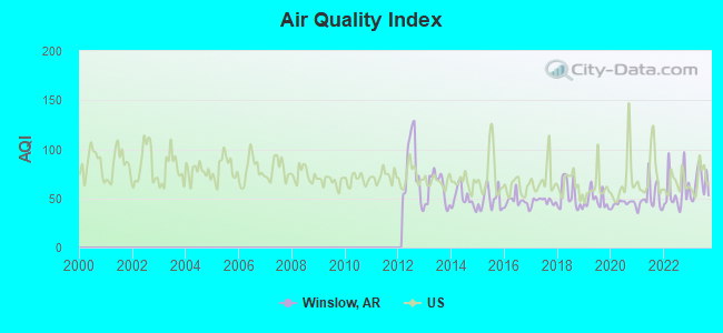 Air Quality Index