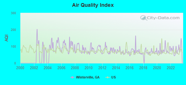 Air Quality Index