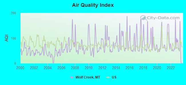 Air Quality Index