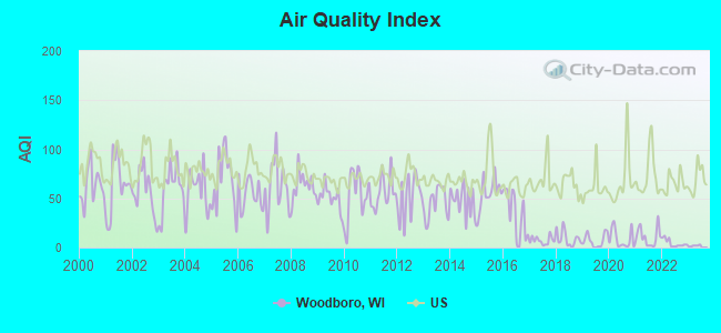 Air Quality Index