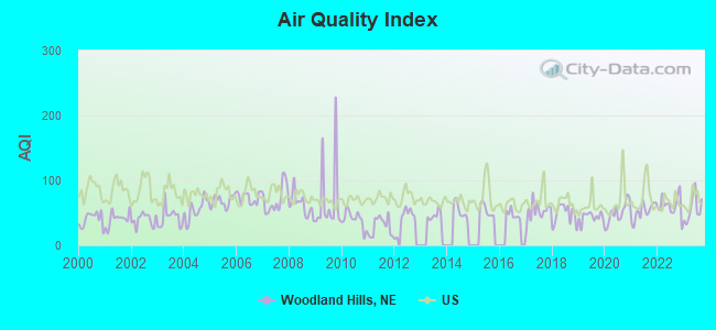 Air Quality Index