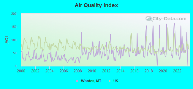 Air Quality Index