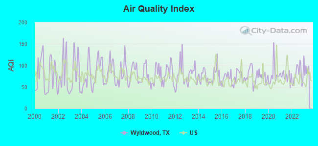 Air Quality Index