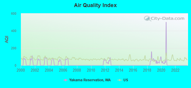 Air Quality Index