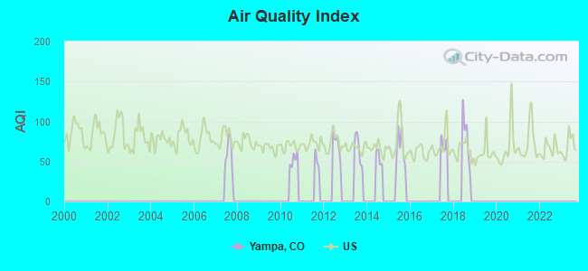 Air Quality Index