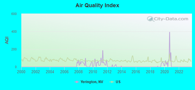 Air Quality Index