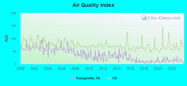 Air Quality Index