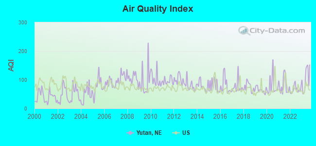 Air Quality Index