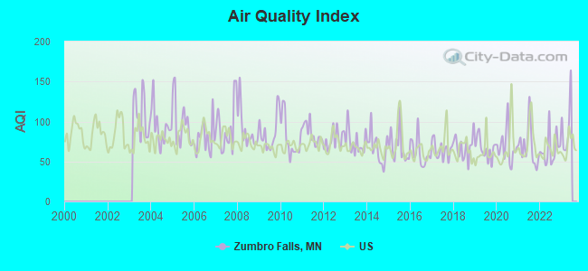 Air Quality Index