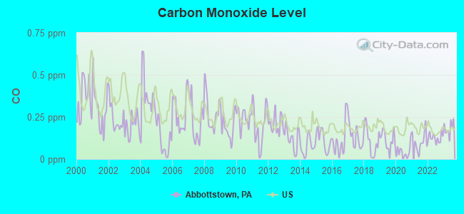 Carbon Monoxide Level