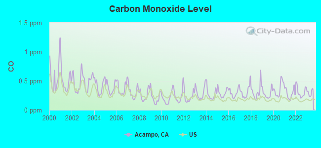 Carbon Monoxide Level