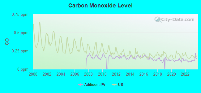 Carbon Monoxide Level