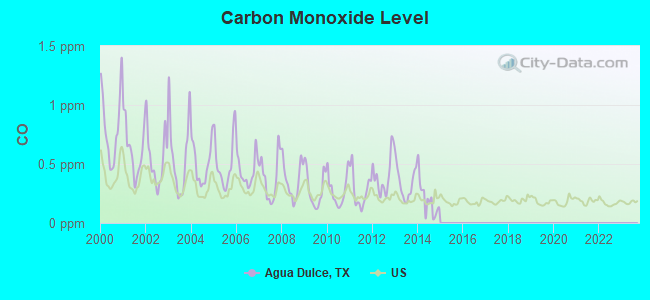 Carbon Monoxide Level