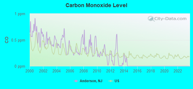 Carbon Monoxide Level