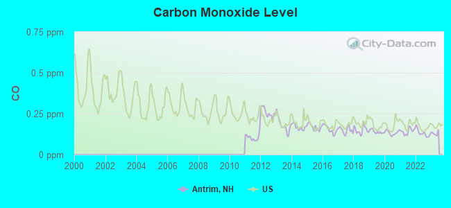 Carbon Monoxide Level