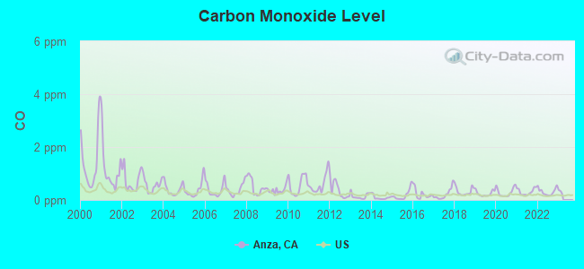 Carbon Monoxide Level