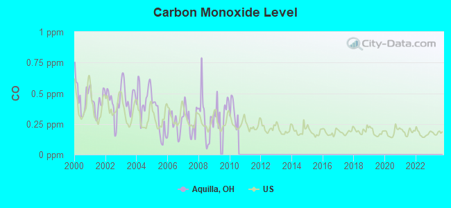 Carbon Monoxide Level