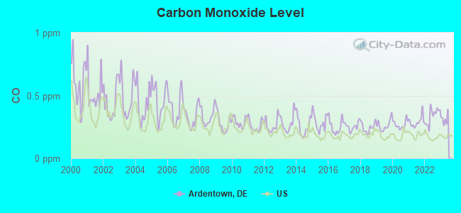 Carbon Monoxide Level