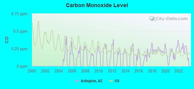 Carbon Monoxide Level