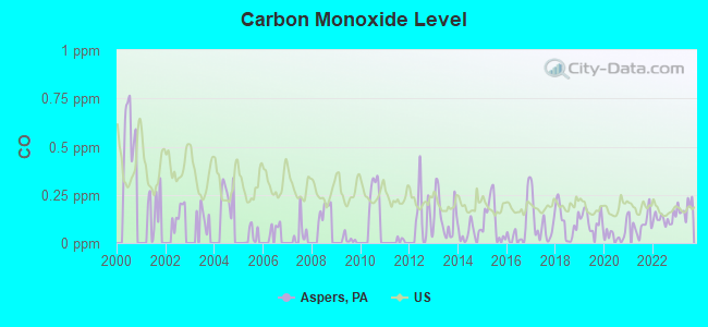 Carbon Monoxide Level