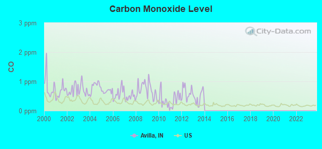 Carbon Monoxide Level