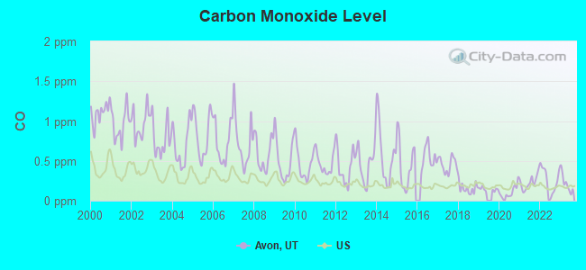 Carbon Monoxide Level