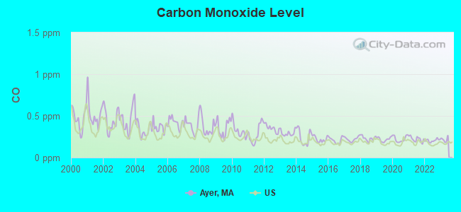 Carbon Monoxide Level