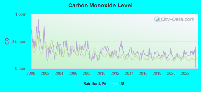 Carbon Monoxide Level