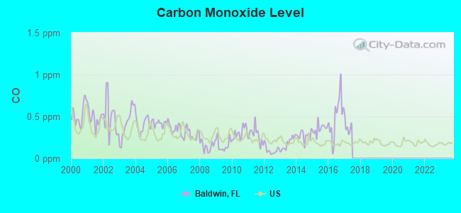 Carbon Monoxide Level