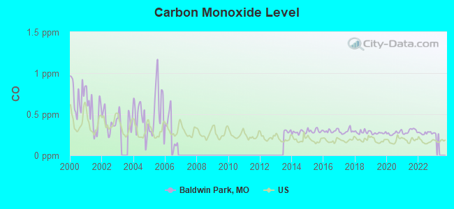 Carbon Monoxide Level