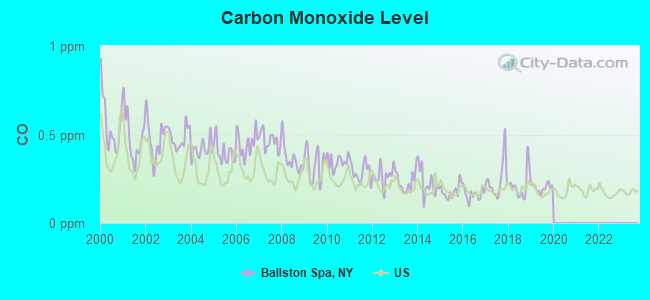 Carbon Monoxide Level