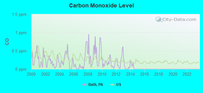 Carbon Monoxide Level