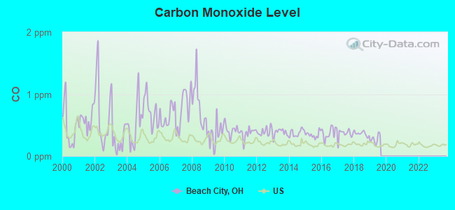 Carbon Monoxide Level