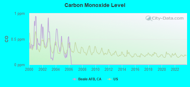 Carbon Monoxide Level