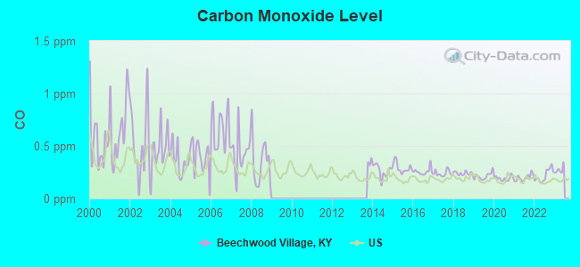 Carbon Monoxide Level