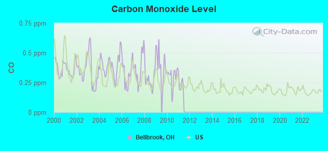 Carbon Monoxide Level