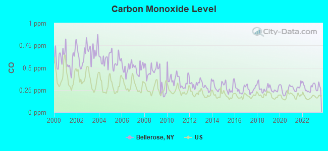 Carbon Monoxide Level