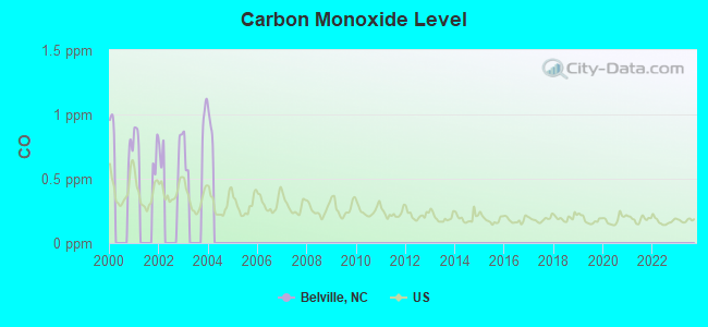 Carbon Monoxide Level