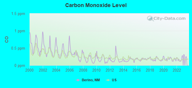 Carbon Monoxide Level